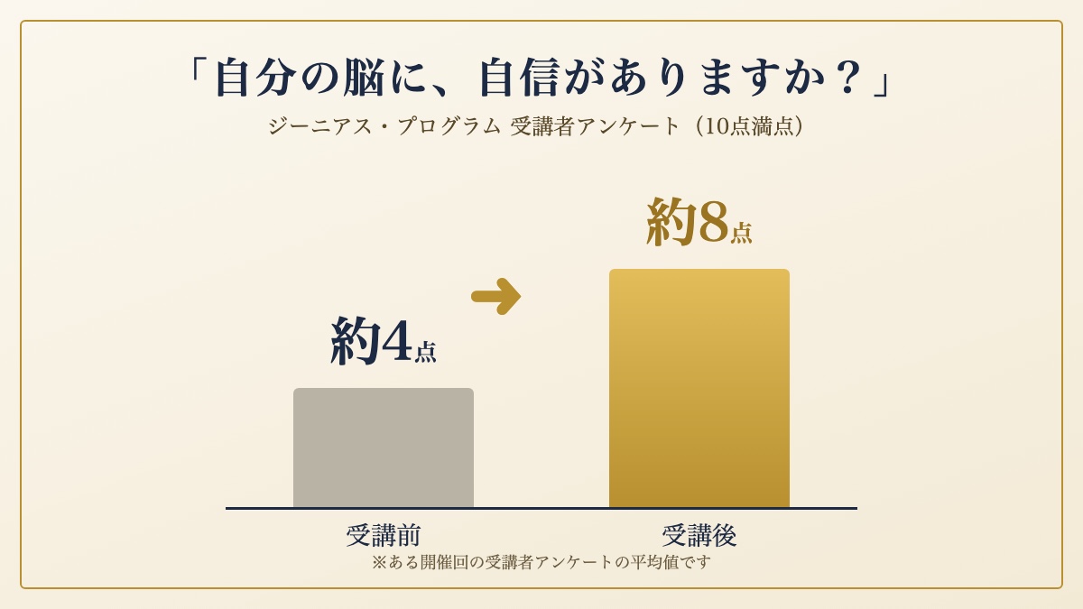 受講前約4点から受講後約8点へ